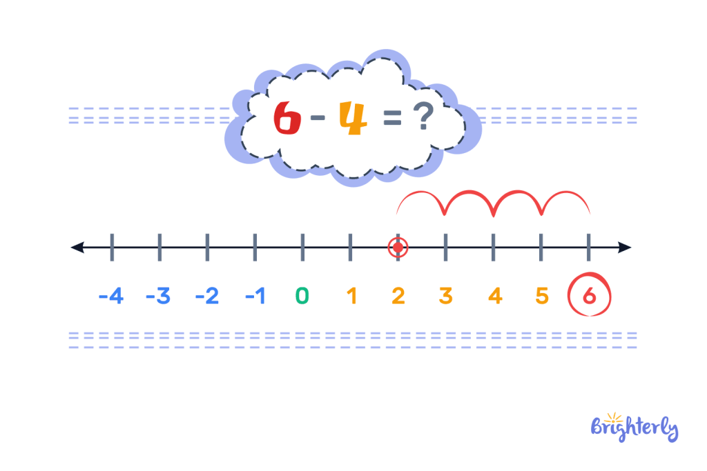 Subtraction on Number Line 7