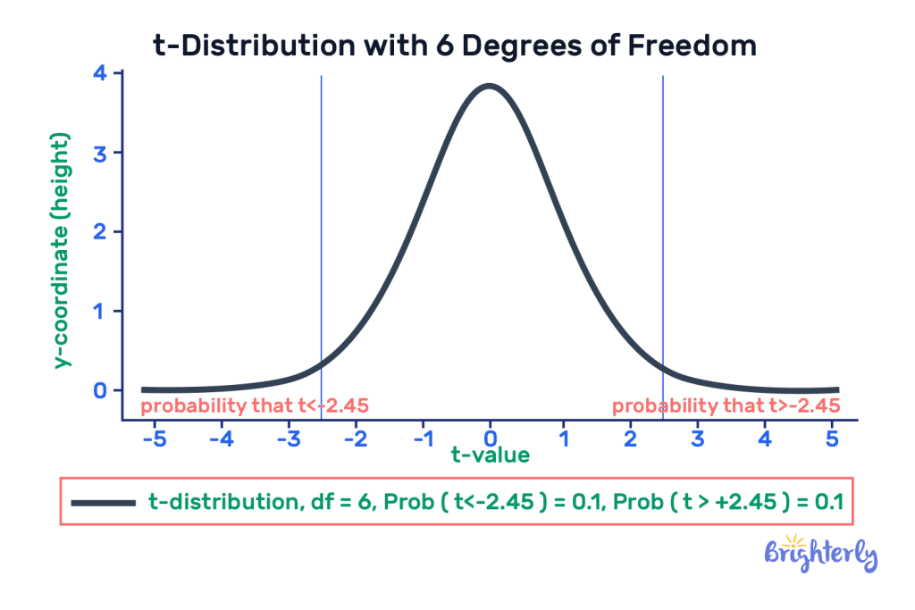 T critical value 3