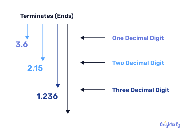 What is a terminating decimal?