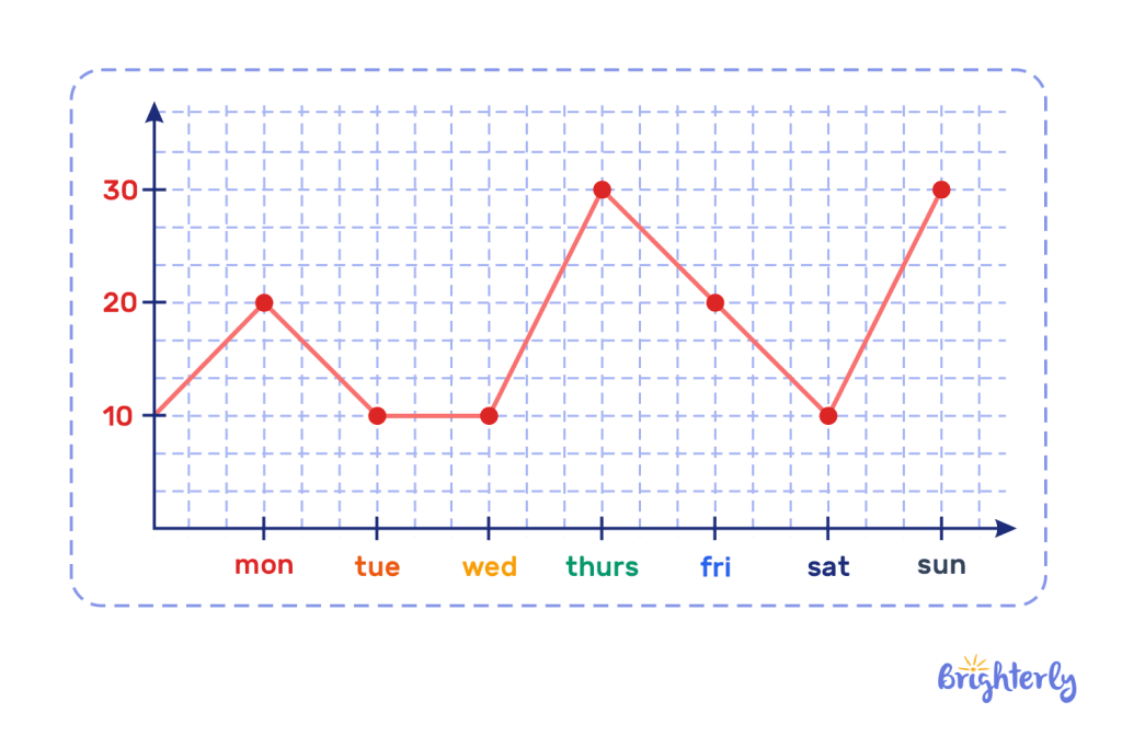 Types of graphs in math 4