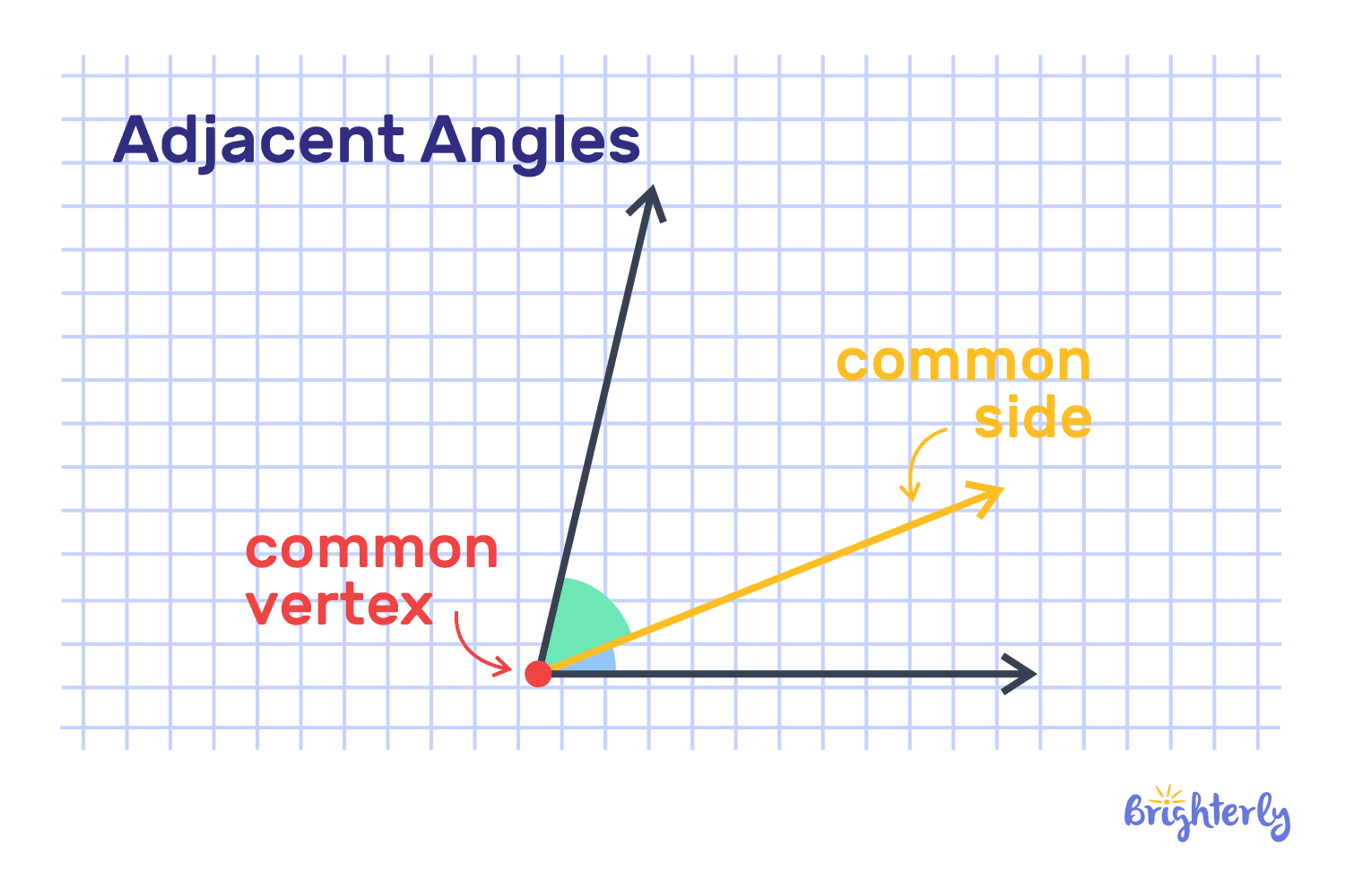 What are adjacent angles?