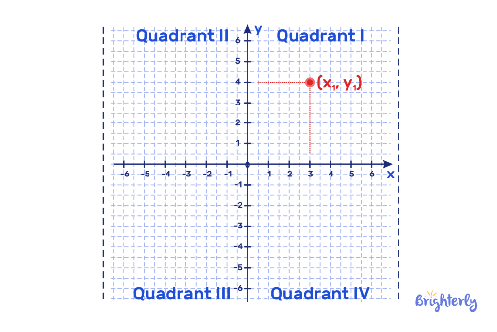 What is a coordinate plane 1