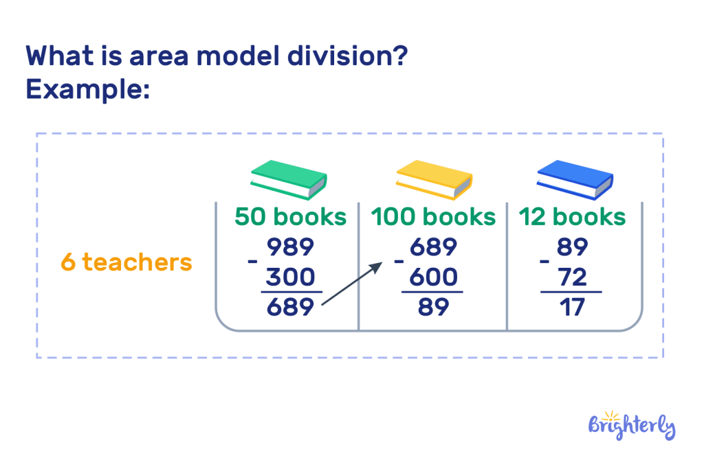 What is area model division 1