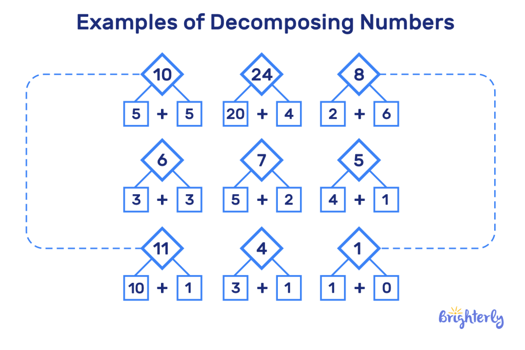 What is number decomposition in math?