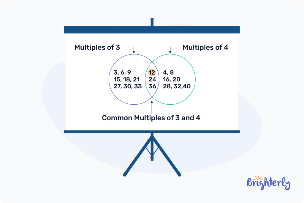 What is the least common multiple of 4 and 3