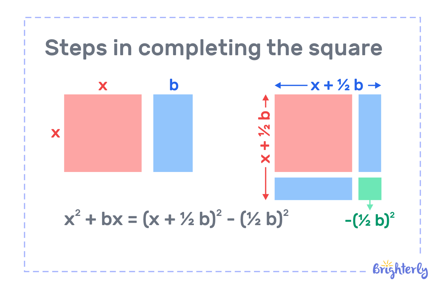 Steps in completing the square