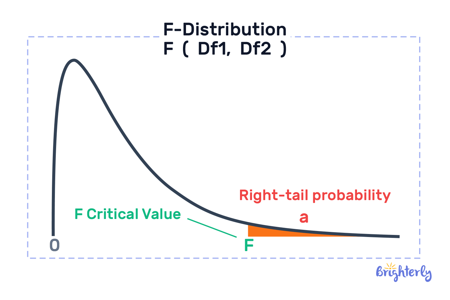 F critical value