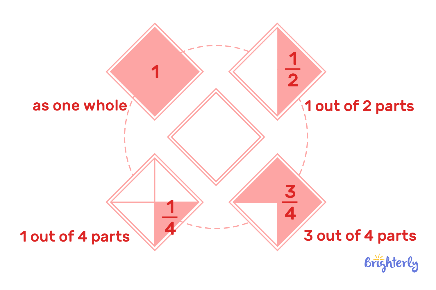 How to divide whole numbers by a fraction?