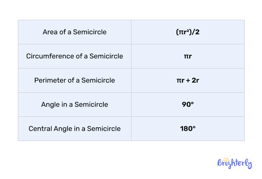 What is a semicircle?