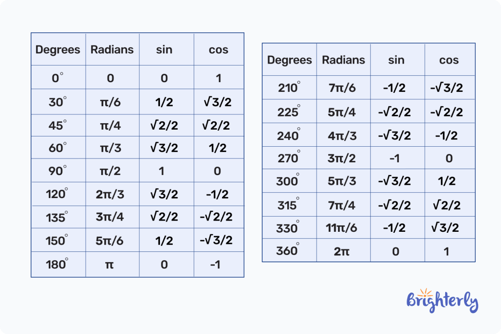 Chart of the Unit circle with Tangent 2