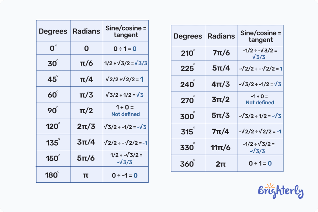 Chart of the Unit circle with Tangent 3