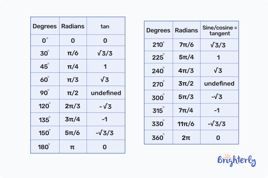 Chart of the Unit circle with Tangent 4