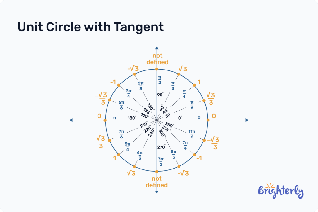 Chart of the Unit circle with Tangent 5