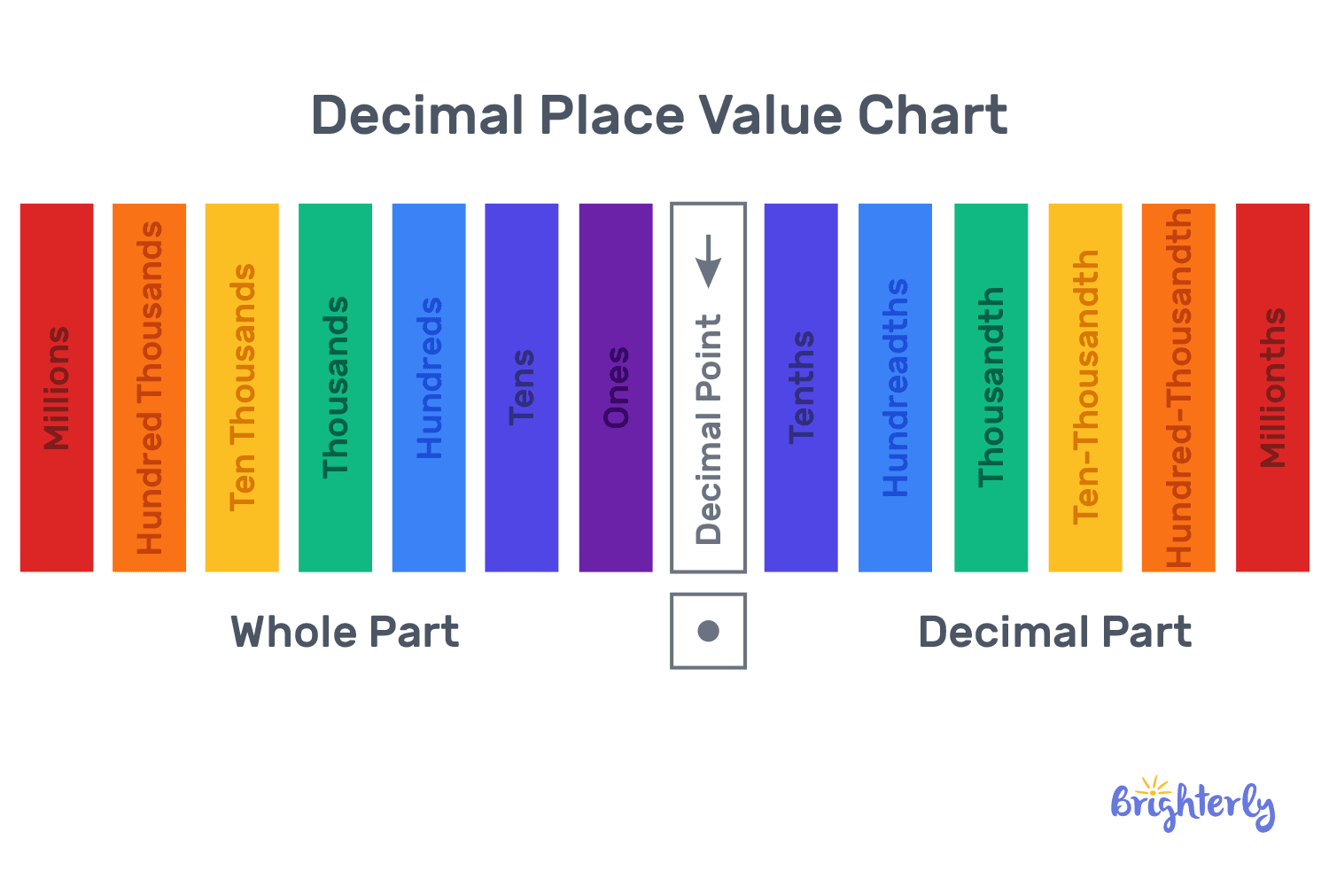 Decimal place value chart