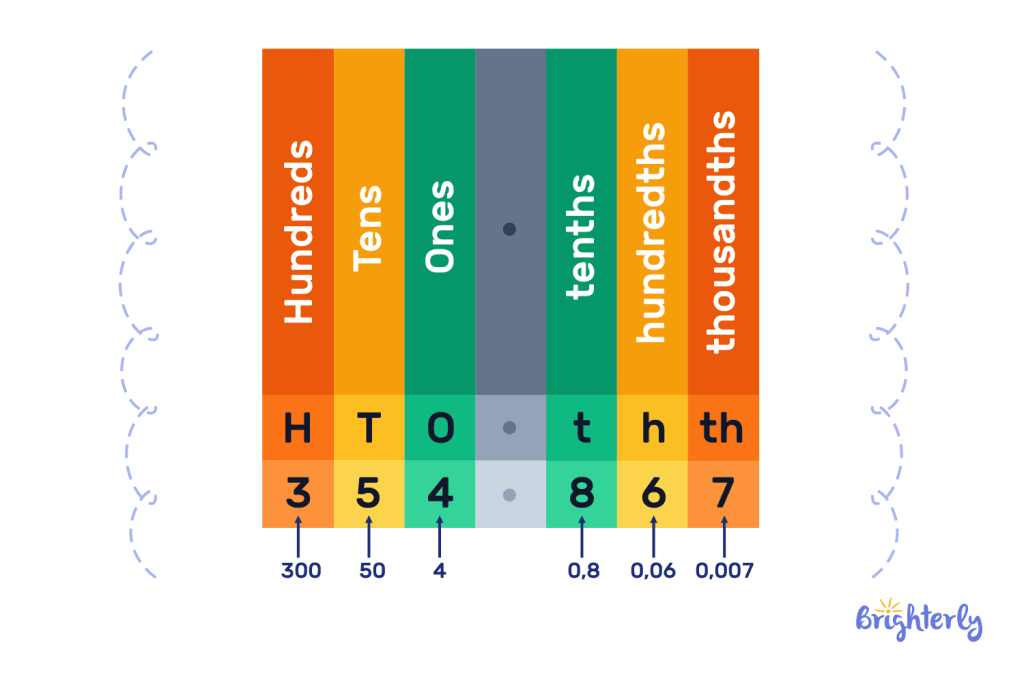Decimals place value chart