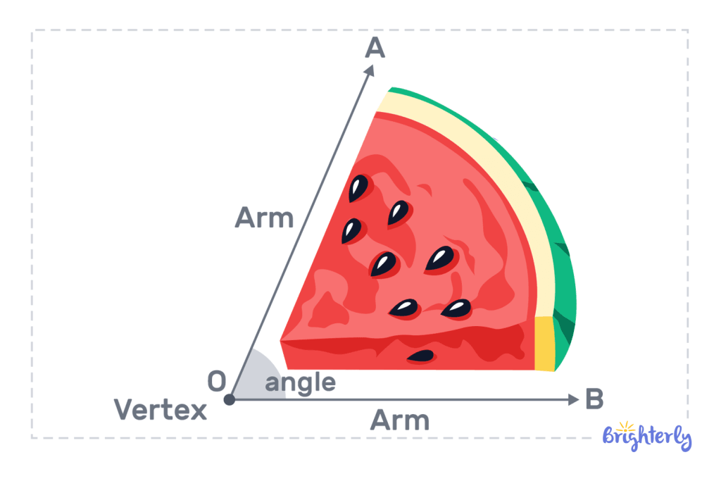 Definition of an acute angle