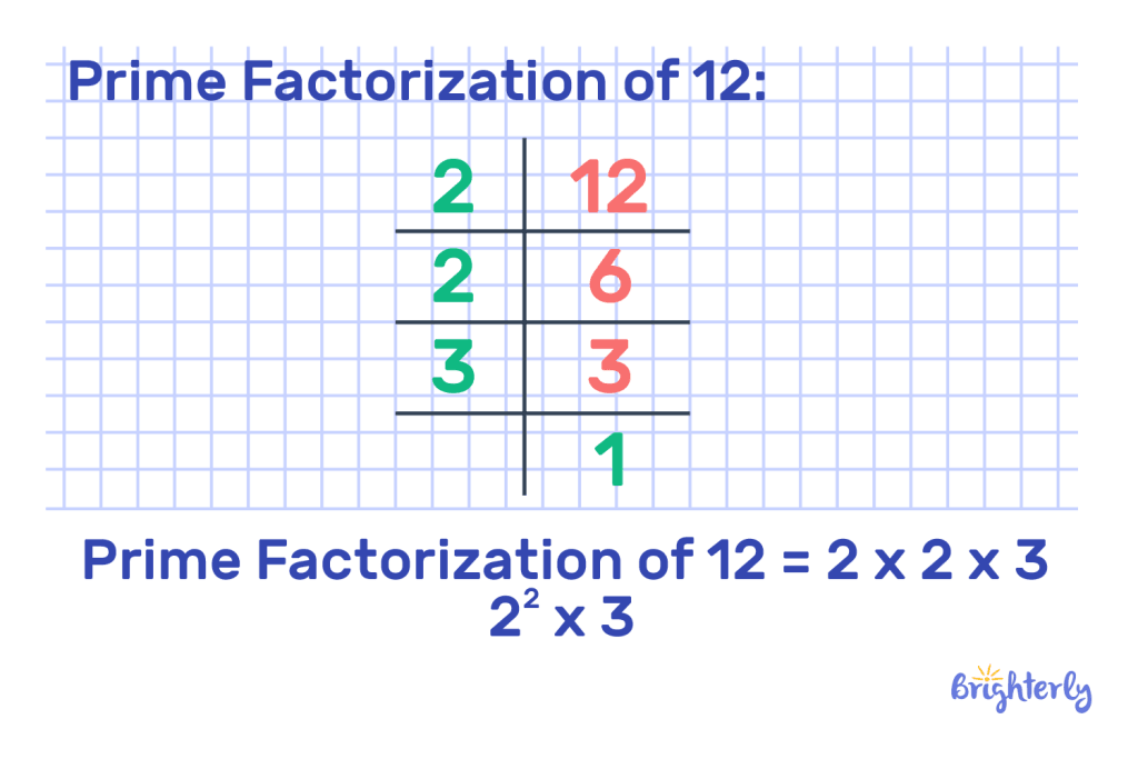Difference between prime and composite factors