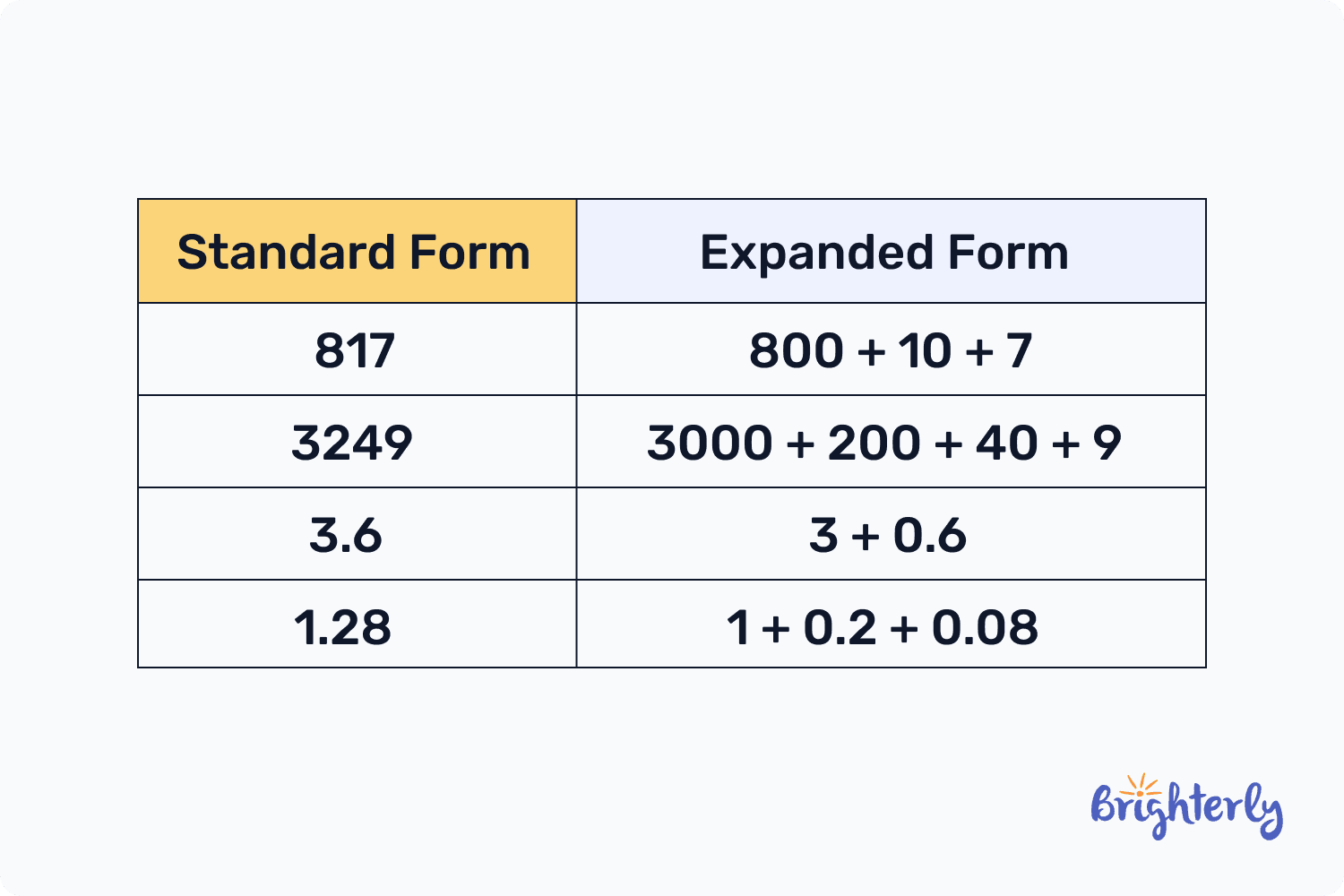 Expanded form definition