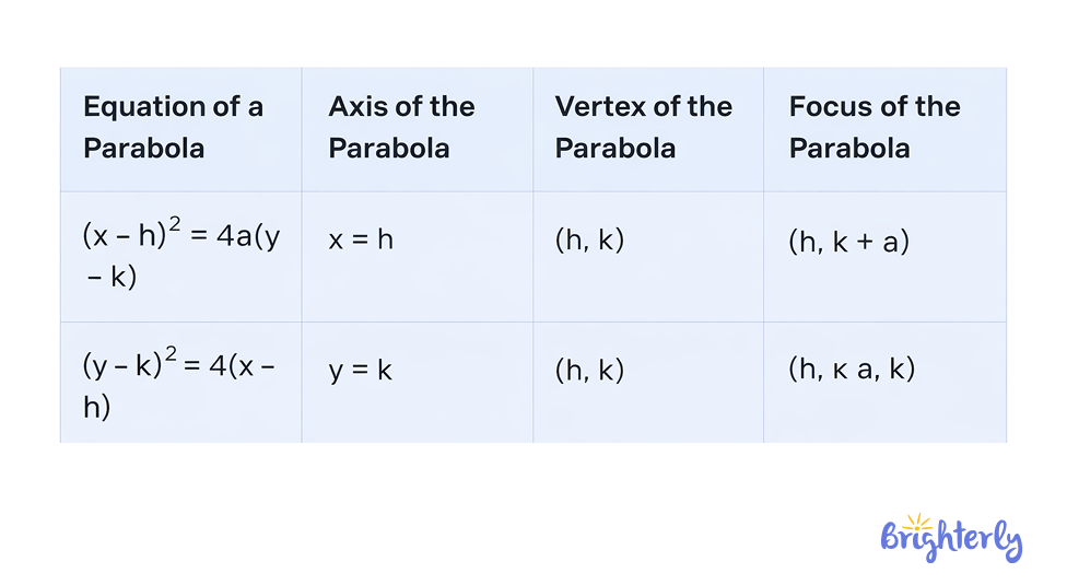 How to find the focus of a parabola?