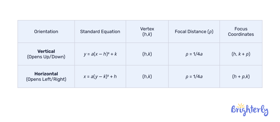Focus of a parabola formula