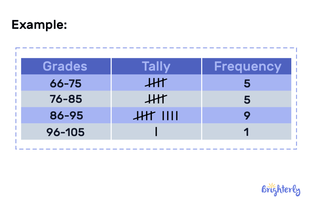 Frequency distribution table for grouped data 4