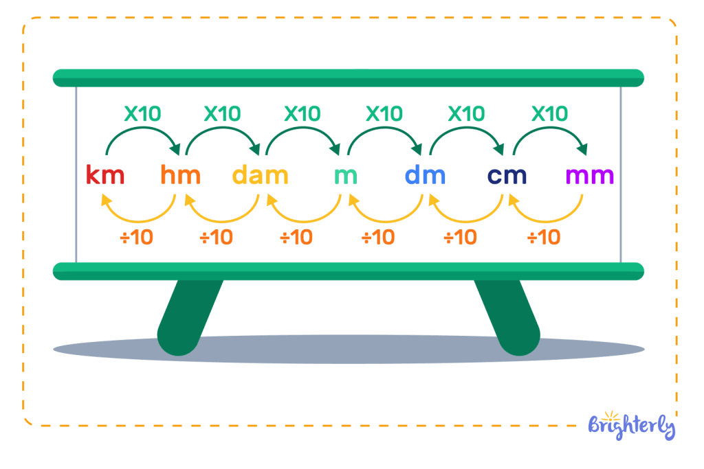 How much is a decimeter compared to other measurement units?