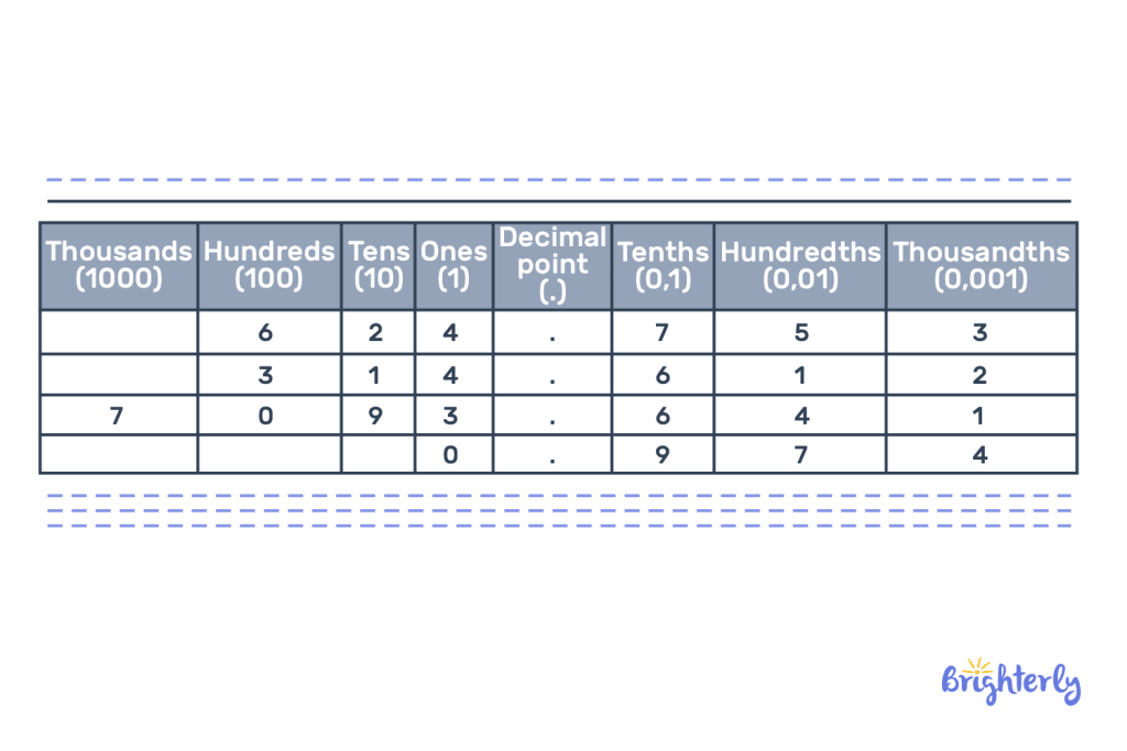 How to find place value in decimal numbers 3