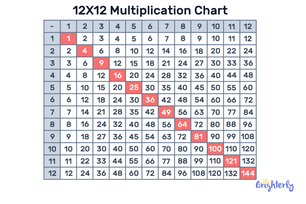 Multiplication Table 2