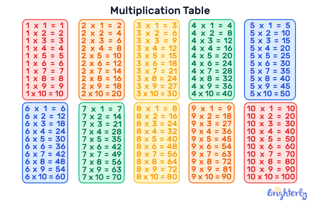 Multiplication table