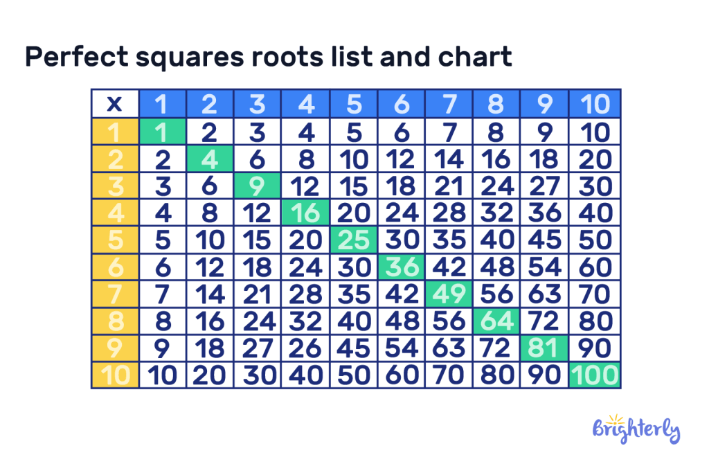 Perfect squares roots list