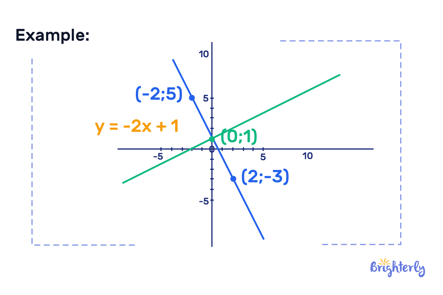 Slope of perpendicular lines 