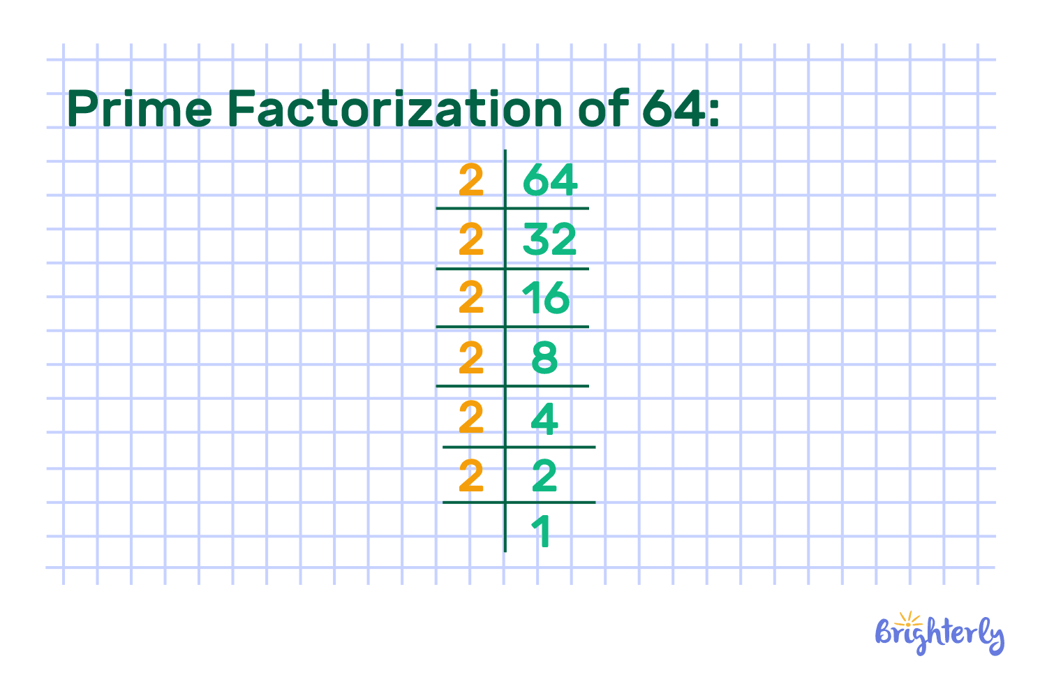 Prime factors of 64 explained