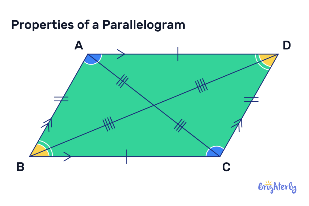 Properties of Parallelogram