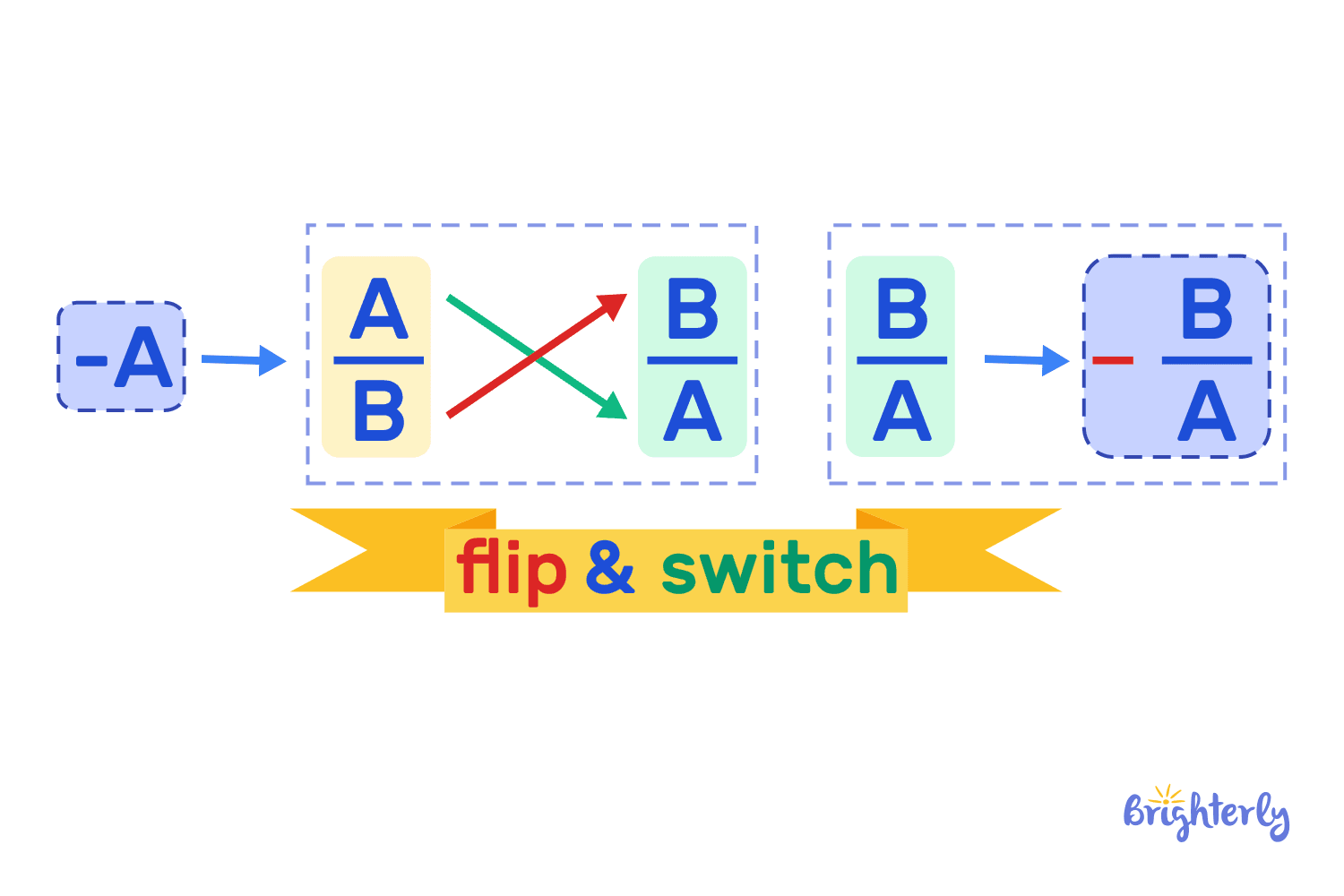 Reciprocals of negative numbers