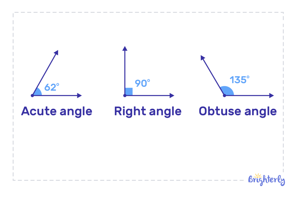 Types of angles