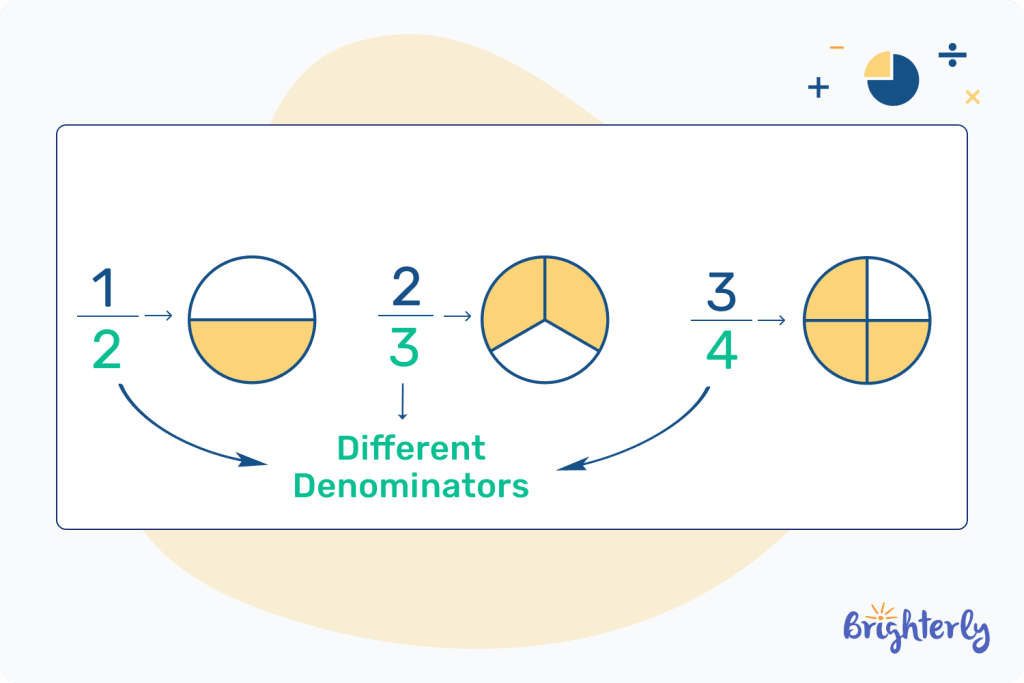 Types of fractions based on the denominator 1