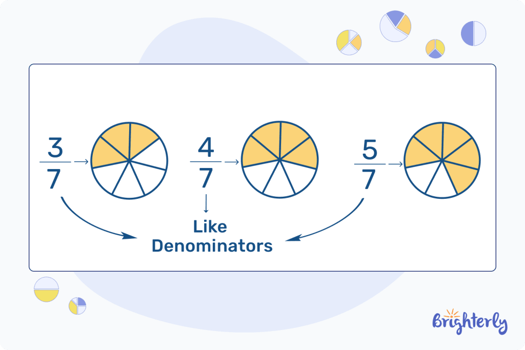 Types of fractions based on the denominator