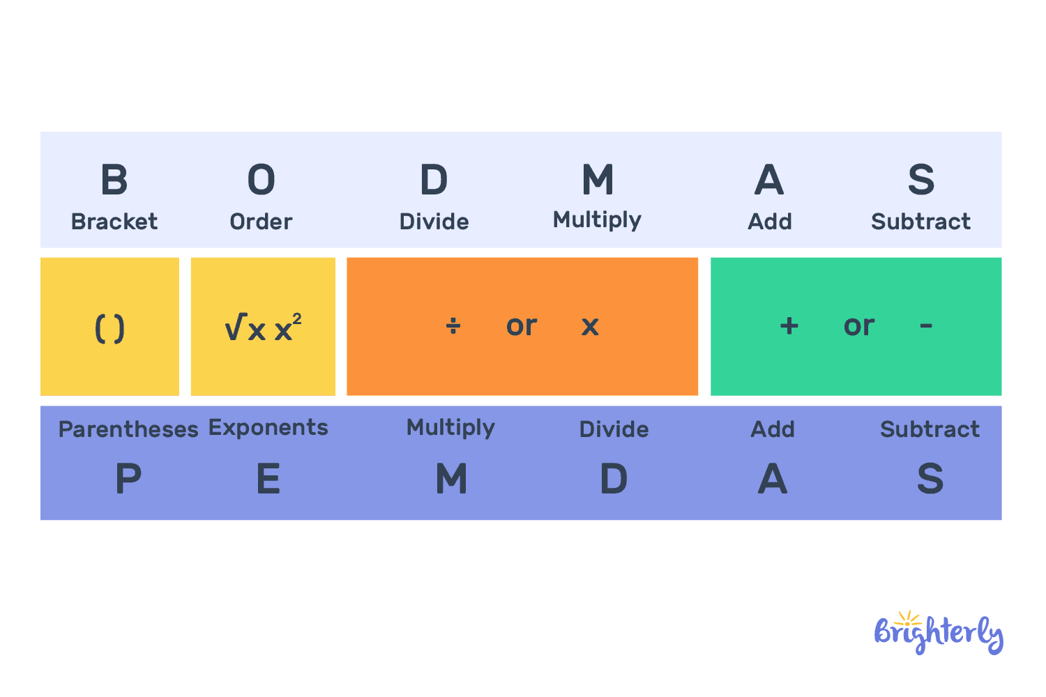 What is the order of operations for brackets?