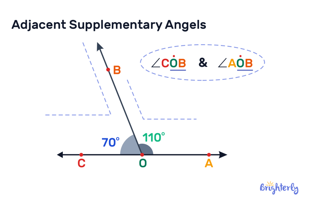 What are adjacent and non-adjacent supplementary angles 3