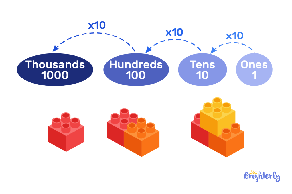 What are decimal place values 1