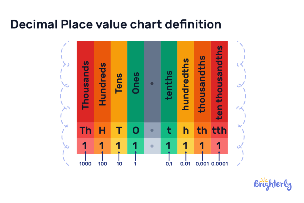 What are decimal place values 2