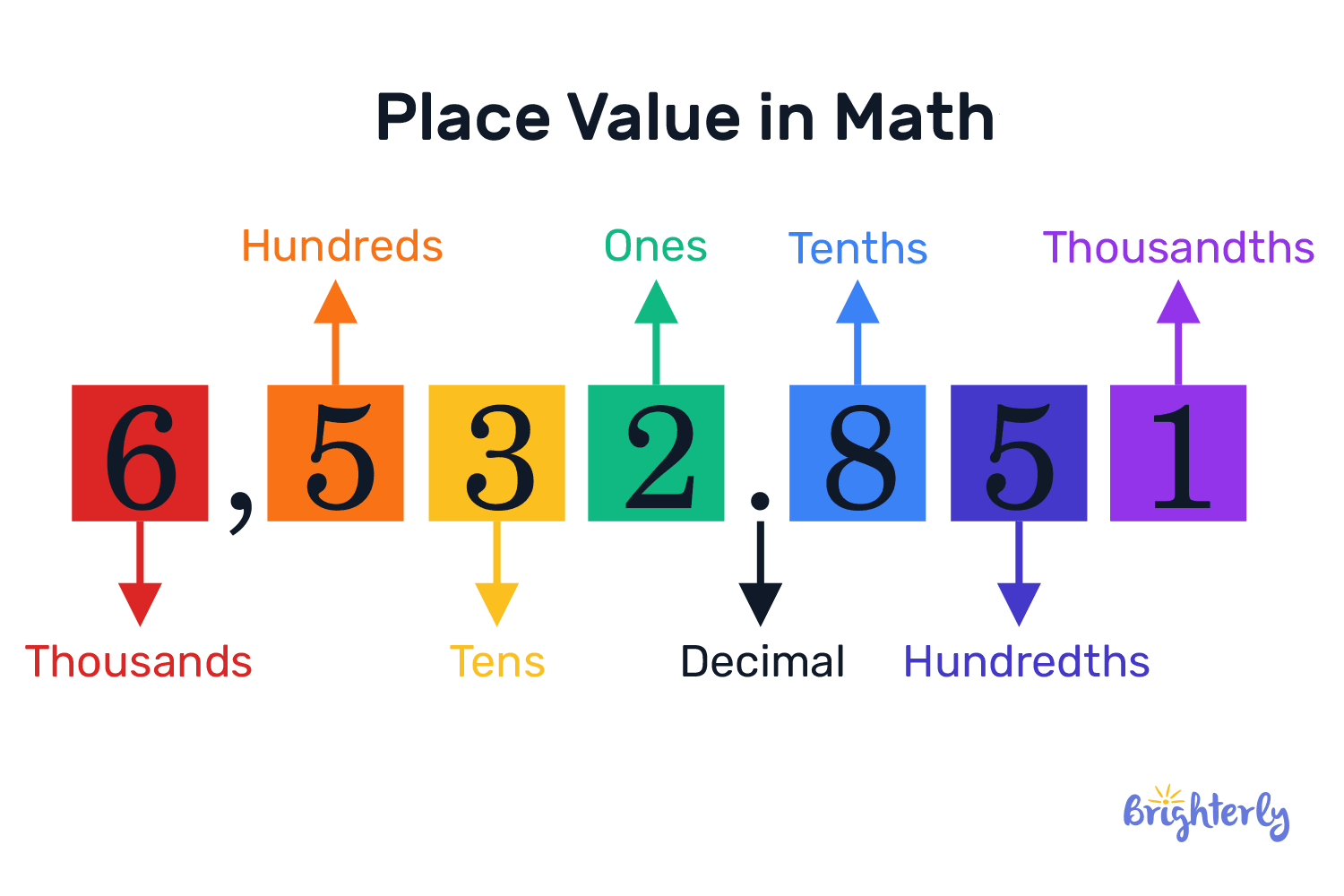 What is place value?