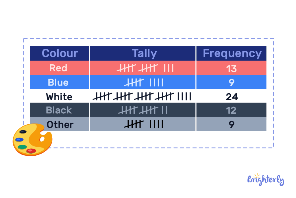 What is a frequency table 2