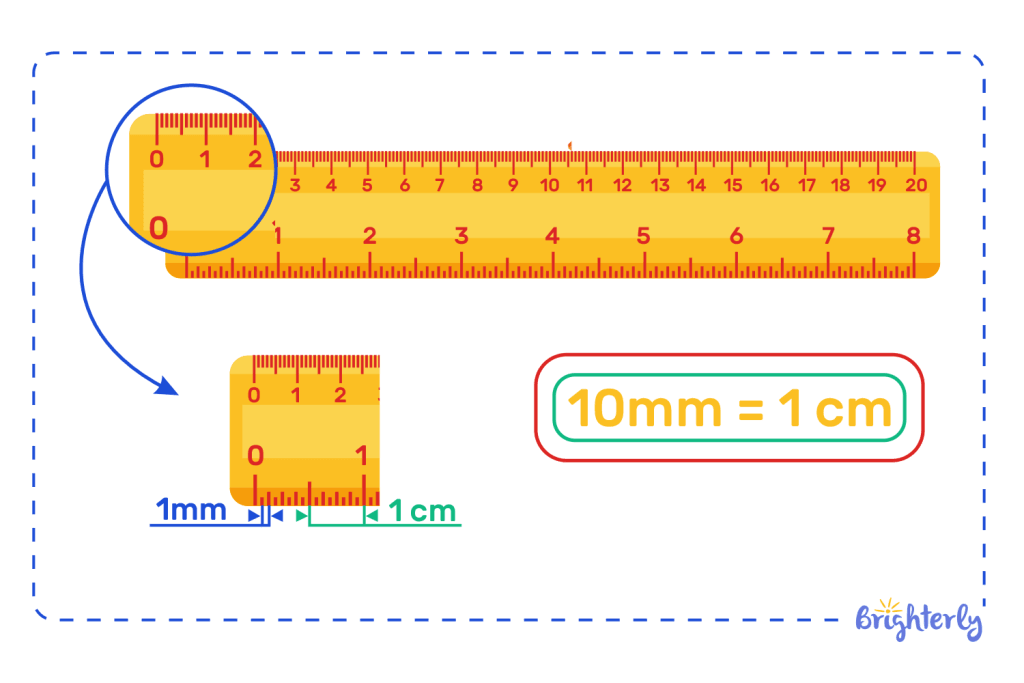 What is a millimeter?