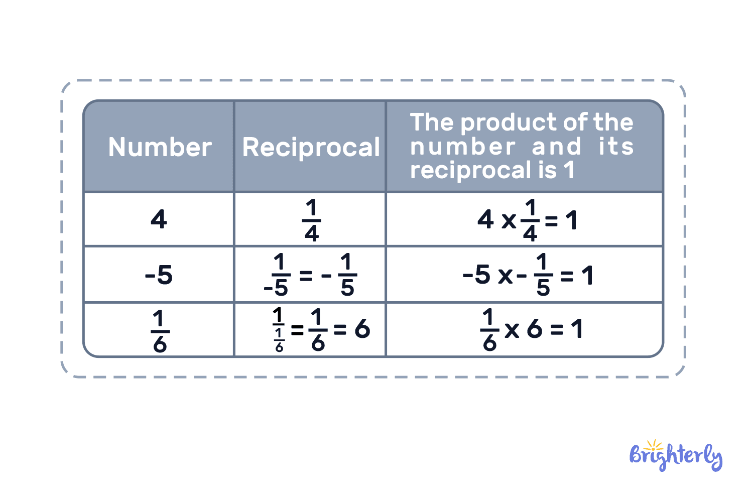 What is a reciprocal in math?