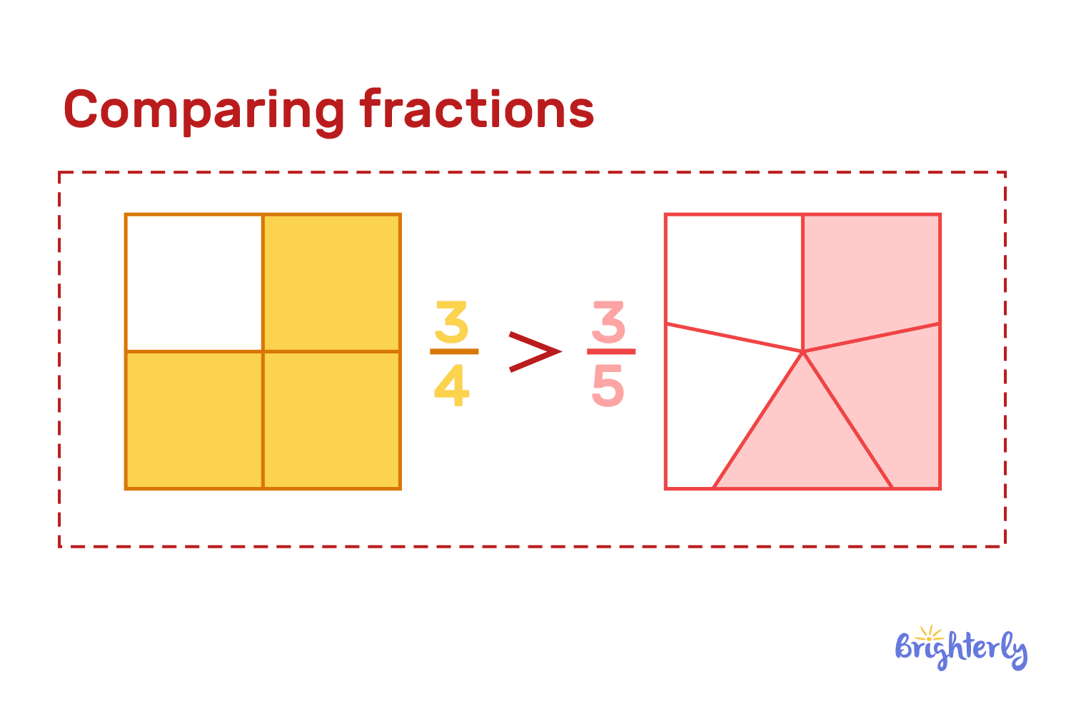 What is comparing fractions?