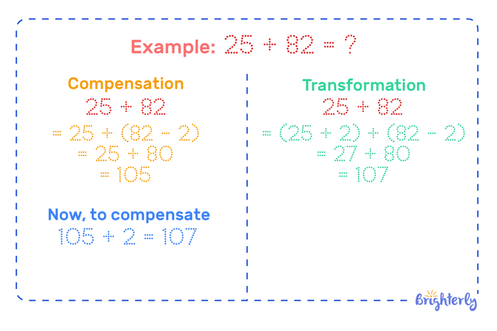 What is compensation in math?