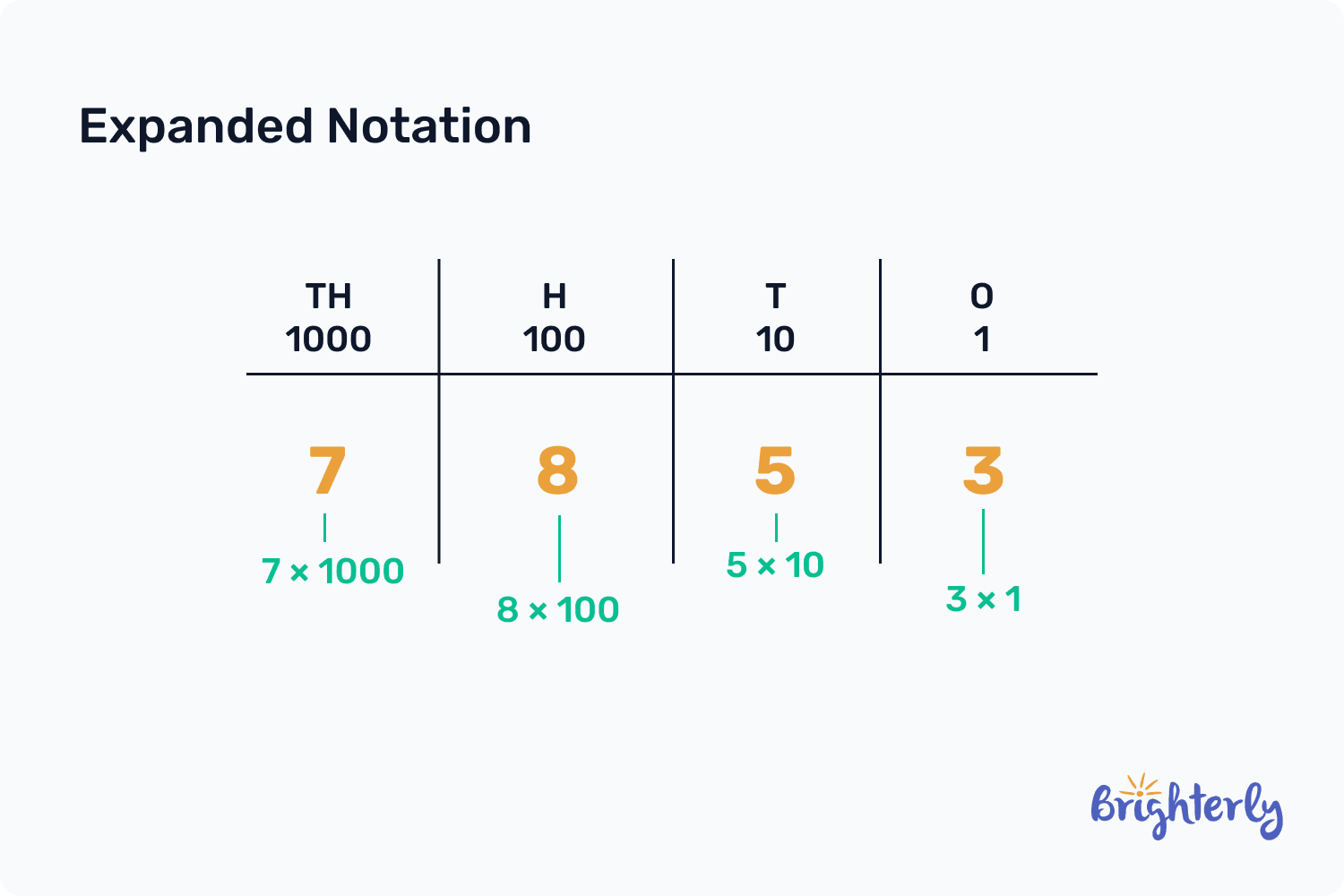Expanded form of decimal numbers