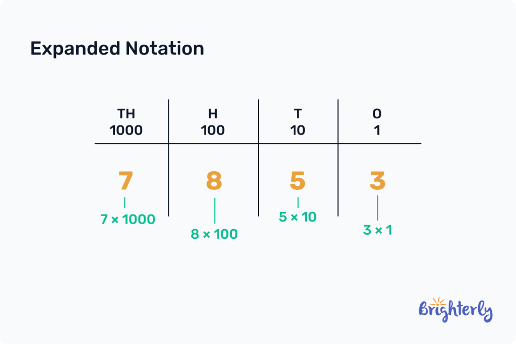 What is expanded notation 4