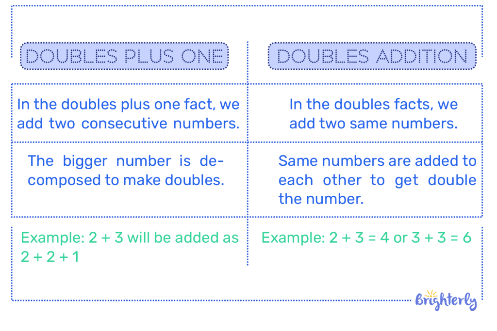 What is the difference between doubles plus one and doubles addition?
